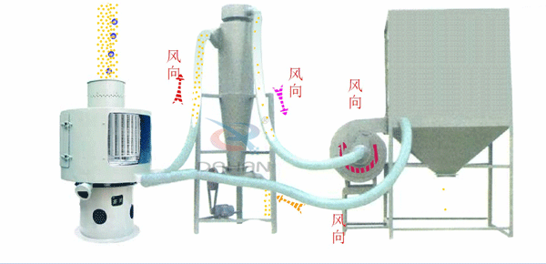 立式氣流篩工作原理送到，氣流篩進料口中進入氣流篩體內(nèi)，氣流篩篩分好的物料由軟管連接器，傳送到旋風收集器中進行，收集并排出該物料物較粗物料。更精細的物料需要從旋風收集器通過軟管連接器輸送到布袋收集器中，才能完成該物料的輸送目的。